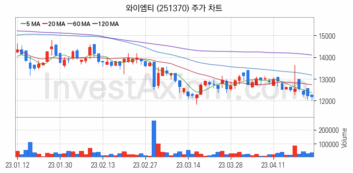 아이폰 관련주 와이엠티 주식 종목의 분석 시점 기준 최근 일봉 차트