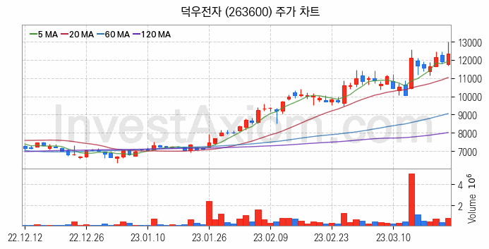 아이폰 관련주 덕우전자 주식 종목의 분석 시점 기준 최근 일봉 차트