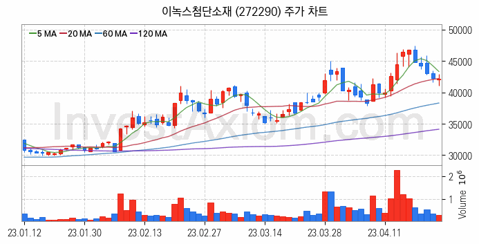 아이폰 관련주 이녹스첨단소재 주식 종목의 분석 시점 기준 최근 일봉 차트