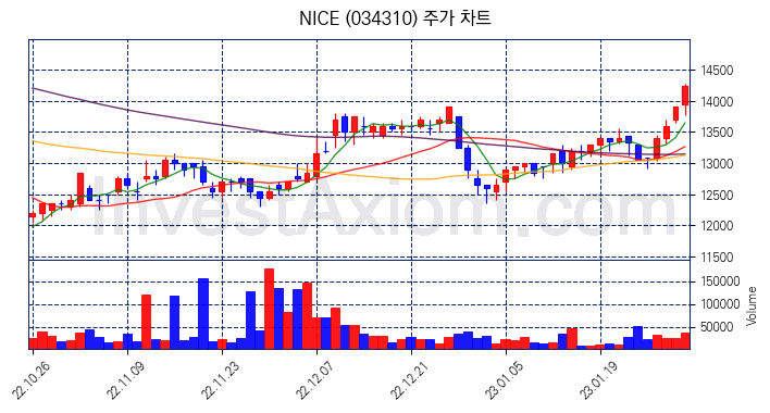 NICE 주식 종목의 분석 시점 기준 최근 70일 간의 일봉 차트