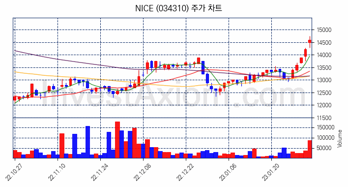 NICE 주식 종목의 분석 시점 기준 최근 70일 간의 일봉 차트
