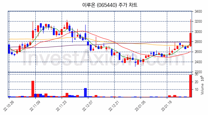이루온 주식 종목의 분석 시점 기준 최근 70일 간의 일봉 차트