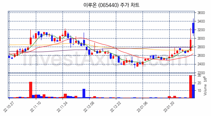 이루온 주식 종목의 분석 시점 기준 최근 70일 간의 일봉 차트