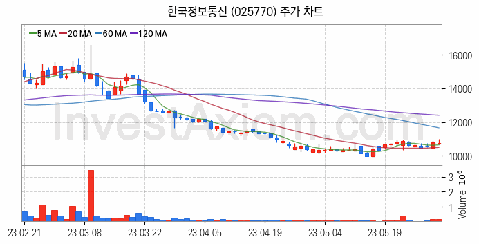 애플페이 관련주 한국정보통신 주식 종목의 분석 시점 기준 최근 일봉 차트