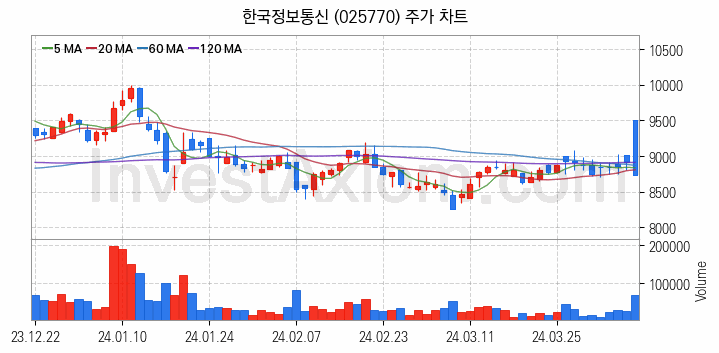 애플페이 관련주 한국정보통신 주식 종목의 분석 시점 기준 최근 일봉 차트