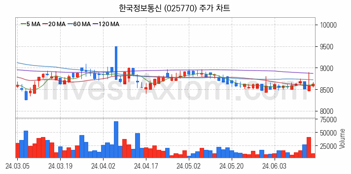 애플페이 관련주 한국정보통신 주식 종목의 분석 시점 기준 최근 일봉 차트