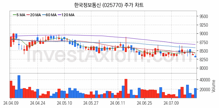 애플페이 관련주 한국정보통신 주식 종목의 분석 시점 기준 최근 일봉 차트