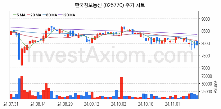 애플페이 관련주 한국정보통신 주식 종목의 분석 시점 기준 최근 일봉 차트