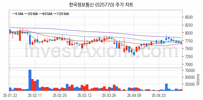 애플페이 관련주 한국정보통신 주식 종목의 분석 시점 기준 최근 일봉 차트