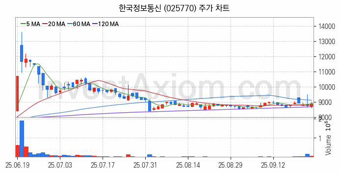 애플페이 관련주 한국정보통신 주식 종목의 분석 시점 기준 최근 일봉 차트