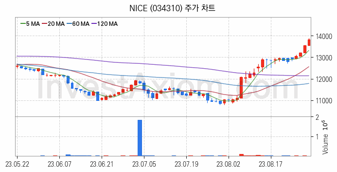 애플페이 관련주 NICE 주식 종목의 분석 시점 기준 최근 일봉 차트