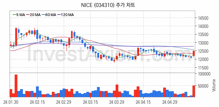 애플페이 관련주 NICE 주식 종목의 분석 시점 기준 최근 일봉 차트