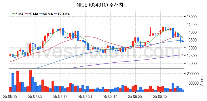애플페이 관련주 NICE 주식 종목의 분석 시점 기준 최근 일봉 차트