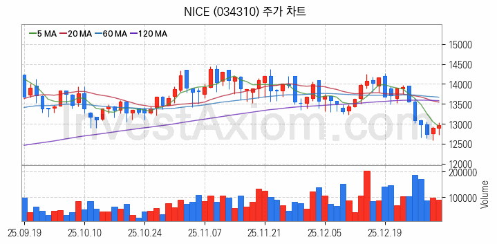 애플페이 관련주 NICE 주식 종목의 분석 시점 기준 최근 일봉 차트