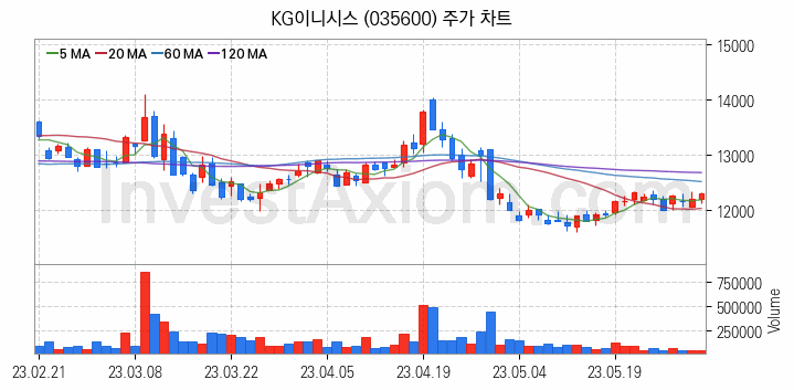 애플페이 관련주 KG이니시스 주식 종목의 분석 시점 기준 최근 일봉 차트