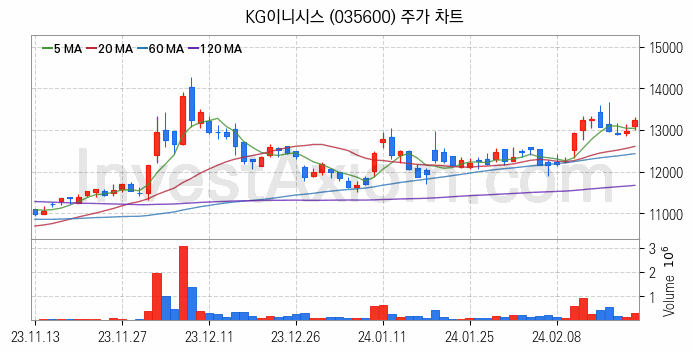 애플페이 관련주 KG이니시스 주식 종목의 분석 시점 기준 최근 일봉 차트