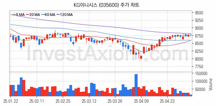 애플페이 관련주 KG이니시스 주식 종목의 분석 시점 기준 최근 일봉 차트