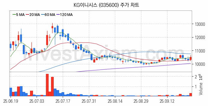 애플페이 관련주 KG이니시스 주식 종목의 분석 시점 기준 최근 일봉 차트