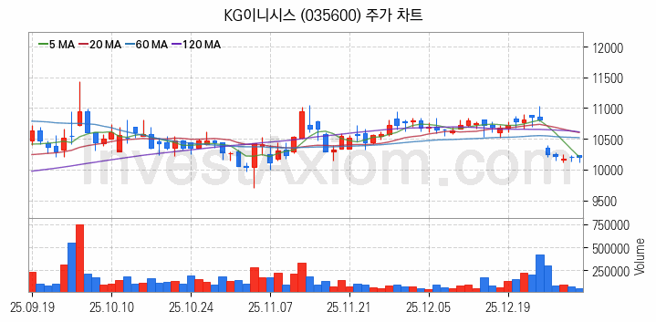 애플페이 관련주 KG이니시스 주식 종목의 분석 시점 기준 최근 일봉 차트