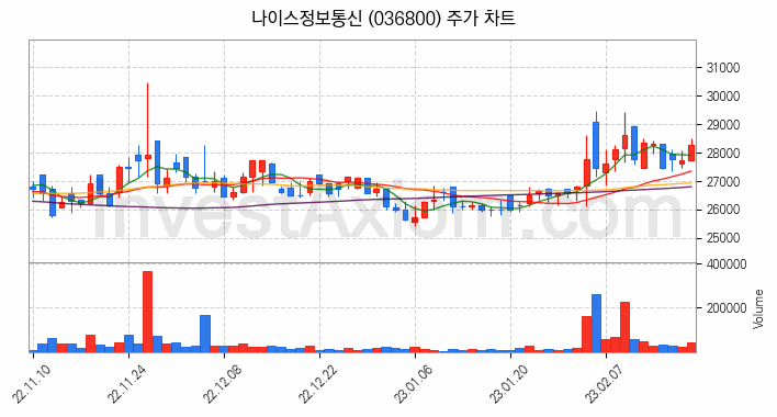 애플페이 관련주 나이스정보통신 주식 종목의 분석 시점 기준 최근 일봉 차트