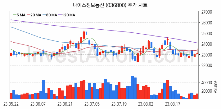 애플페이 관련주 나이스정보통신 주식 종목의 분석 시점 기준 최근 일봉 차트