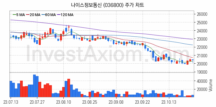 애플페이 관련주 나이스정보통신 주식 종목의 분석 시점 기준 최근 일봉 차트