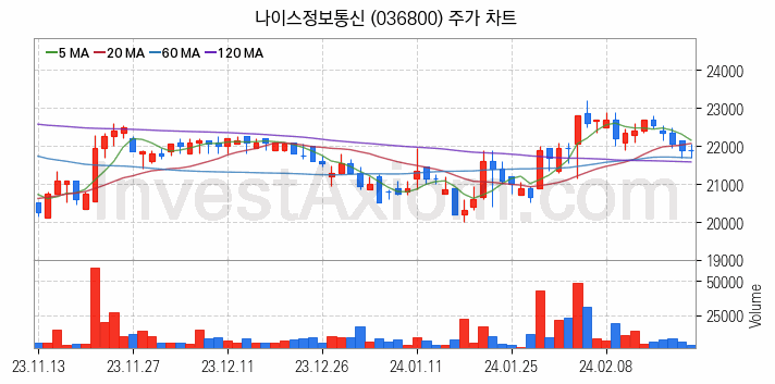 애플페이 관련주 나이스정보통신 주식 종목의 분석 시점 기준 최근 일봉 차트