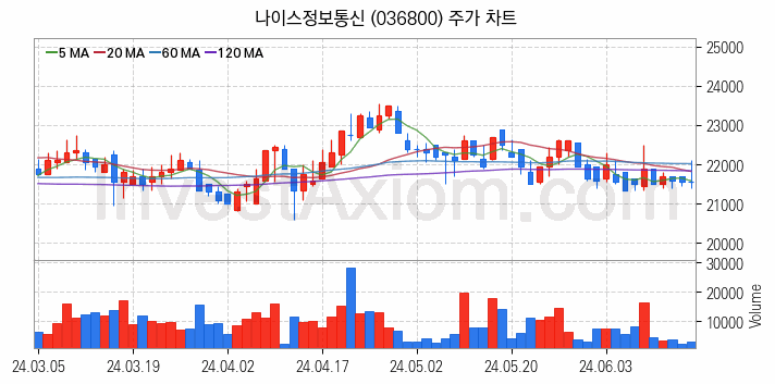 애플페이 관련주 나이스정보통신 주식 종목의 분석 시점 기준 최근 일봉 차트