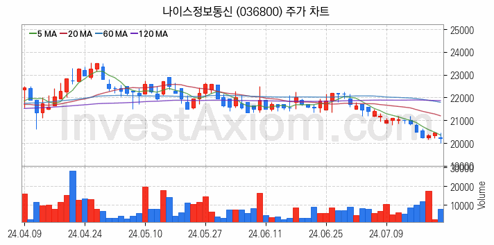 애플페이 관련주 나이스정보통신 주식 종목의 분석 시점 기준 최근 일봉 차트