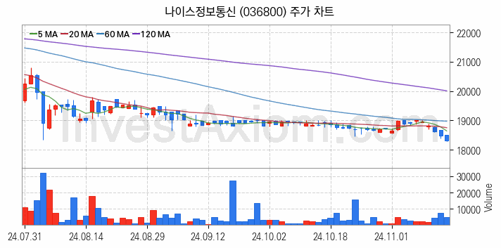 애플페이 관련주 나이스정보통신 주식 종목의 분석 시점 기준 최근 일봉 차트