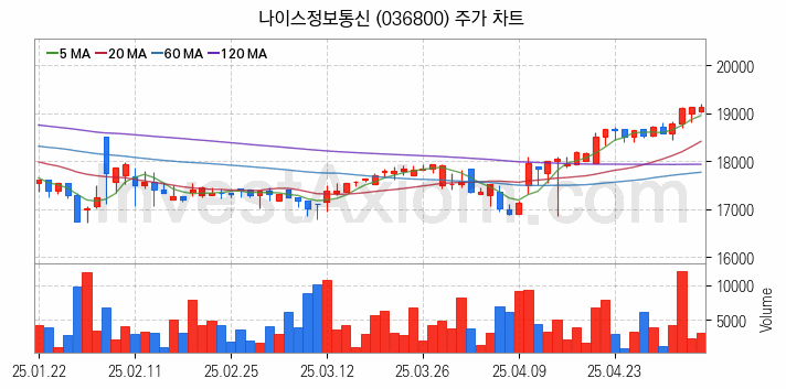 애플페이 관련주 나이스정보통신 주식 종목의 분석 시점 기준 최근 일봉 차트
