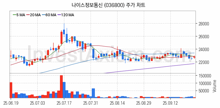 애플페이 관련주 나이스정보통신 주식 종목의 분석 시점 기준 최근 일봉 차트