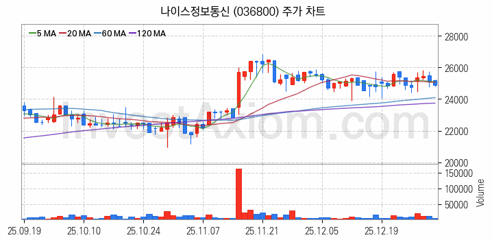 애플페이 관련주 나이스정보통신 주식 종목의 분석 시점 기준 최근 일봉 차트