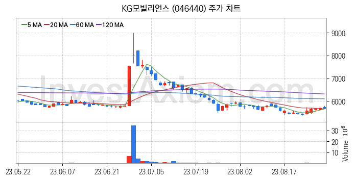 애플페이 관련주 KG모빌리언스 주식 종목의 분석 시점 기준 최근 일봉 차트