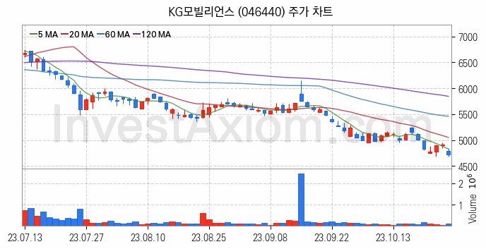 애플페이 관련주 KG모빌리언스 주식 종목의 분석 시점 기준 최근 일봉 차트