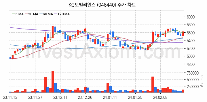 애플페이 관련주 KG모빌리언스 주식 종목의 분석 시점 기준 최근 일봉 차트