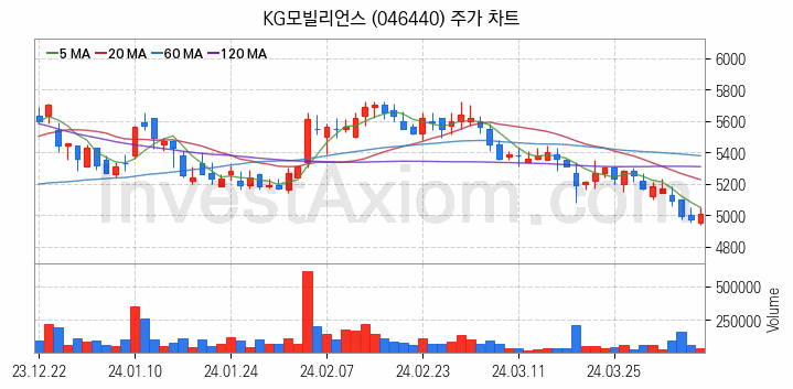 애플페이 관련주 KG모빌리언스 주식 종목의 분석 시점 기준 최근 일봉 차트