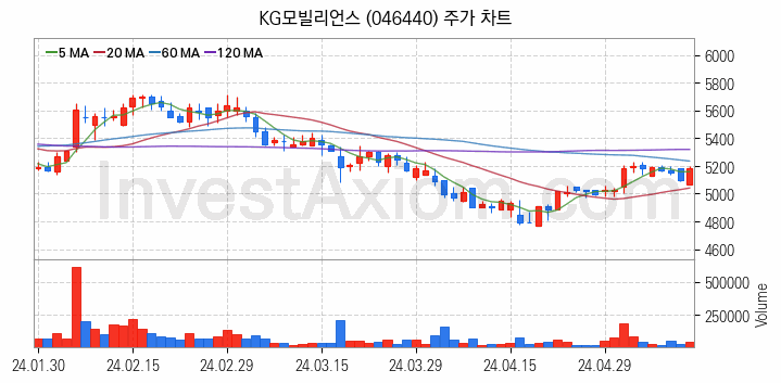 애플페이 관련주 KG모빌리언스 주식 종목의 분석 시점 기준 최근 일봉 차트