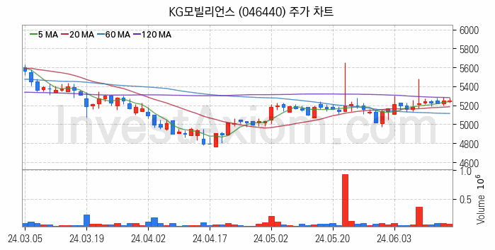 애플페이 관련주 KG모빌리언스 주식 종목의 분석 시점 기준 최근 일봉 차트