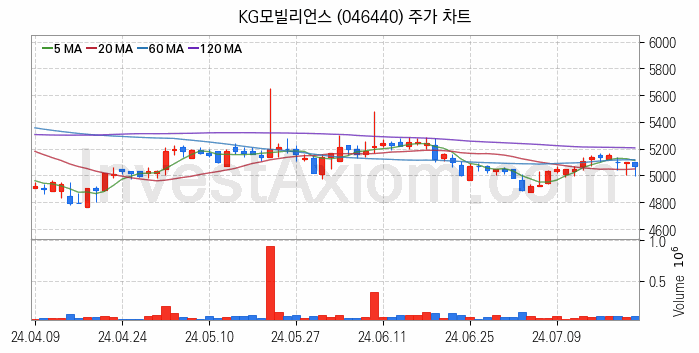 애플페이 관련주 KG모빌리언스 주식 종목의 분석 시점 기준 최근 일봉 차트