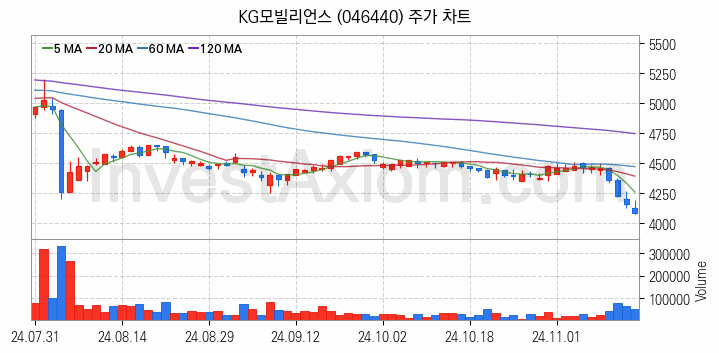 애플페이 관련주 KG모빌리언스 주식 종목의 분석 시점 기준 최근 일봉 차트