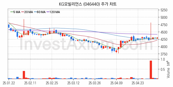 애플페이 관련주 KG모빌리언스 주식 종목의 분석 시점 기준 최근 일봉 차트