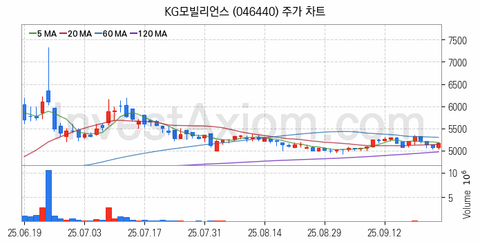 애플페이 관련주 KG모빌리언스 주식 종목의 분석 시점 기준 최근 일봉 차트