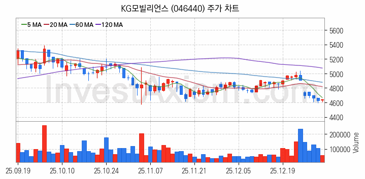 애플페이 관련주 KG모빌리언스 주식 종목의 분석 시점 기준 최근 일봉 차트