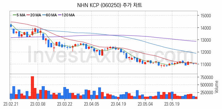 애플페이 관련주 NHN KCP 주식 종목의 분석 시점 기준 최근 일봉 차트