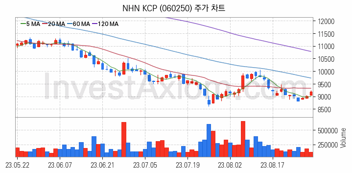 애플페이 관련주 NHN KCP 주식 종목의 분석 시점 기준 최근 일봉 차트