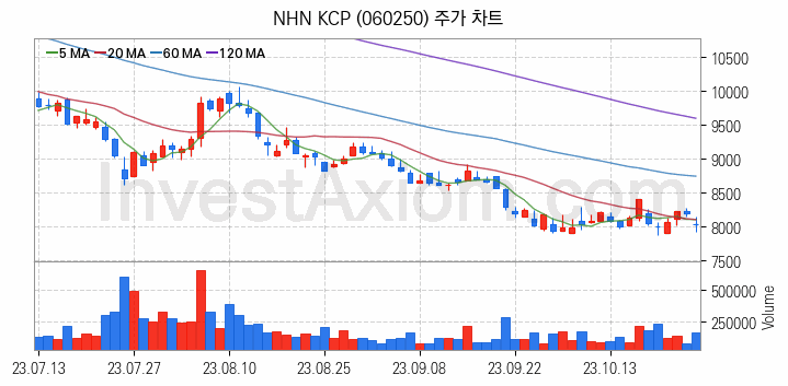 애플페이 관련주 NHN KCP 주식 종목의 분석 시점 기준 최근 일봉 차트