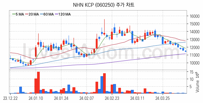 애플페이 관련주 NHN KCP 주식 종목의 분석 시점 기준 최근 일봉 차트