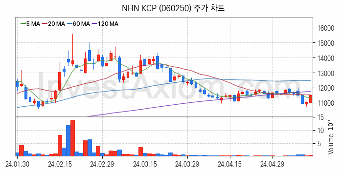 애플페이 관련주 NHN KCP 주식 종목의 분석 시점 기준 최근 일봉 차트