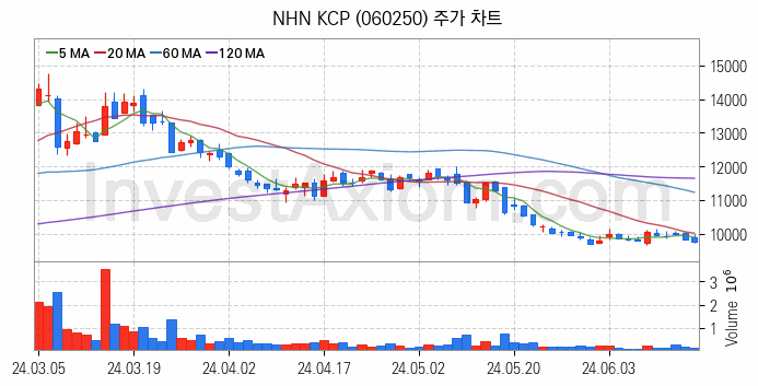 애플페이 관련주 NHN KCP 주식 종목의 분석 시점 기준 최근 일봉 차트